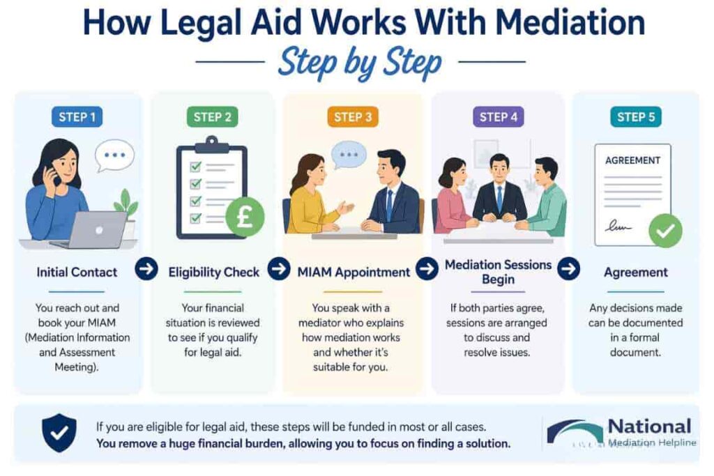 How Legal Aid Works With Mediation Step by Step Kendal