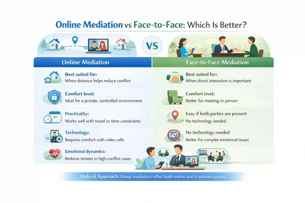 Online Mediation vs Face-to-Face: Which Is Better Kendal?