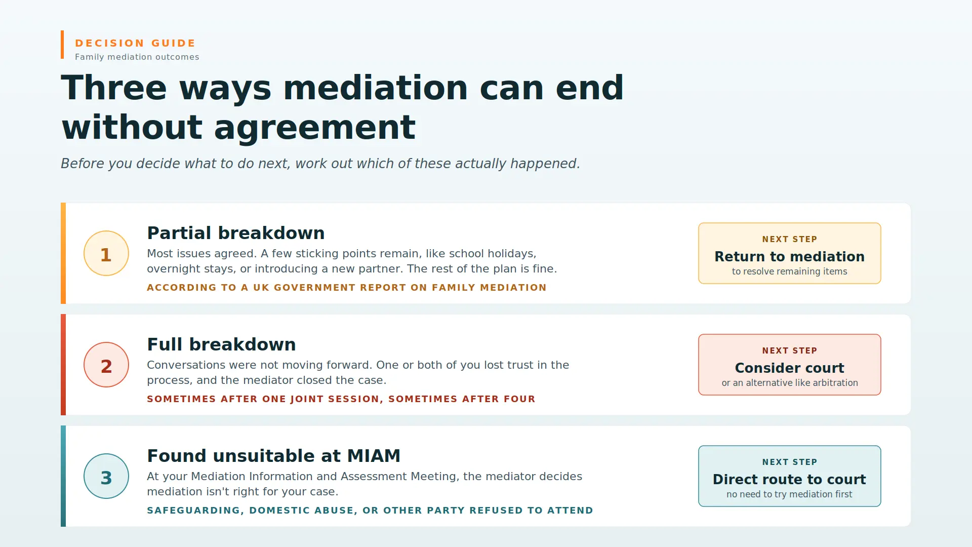 Child Arrangements Mediation Failed What Next Kendal : Three Ways Mediations End Midway