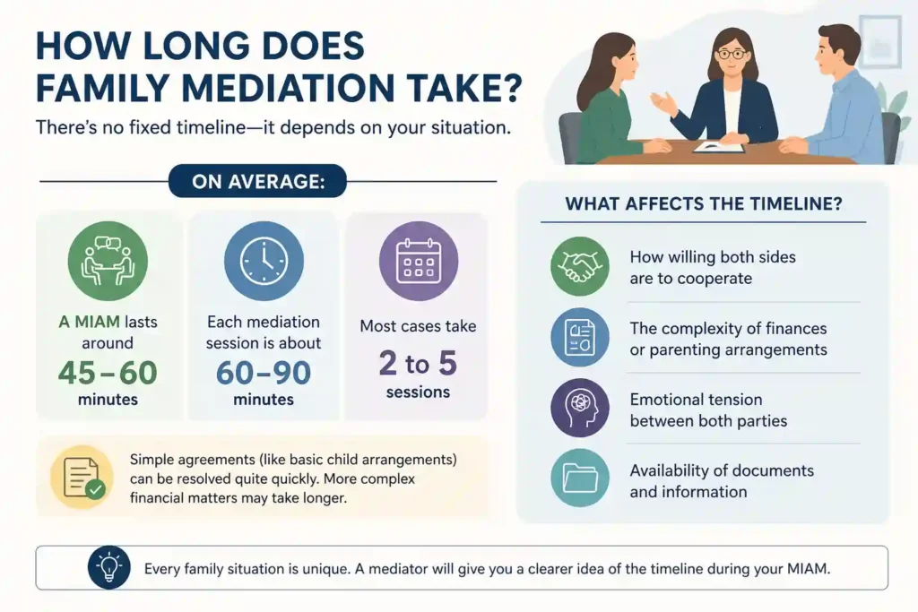 How Long Does Family Mediation Take Kendal
