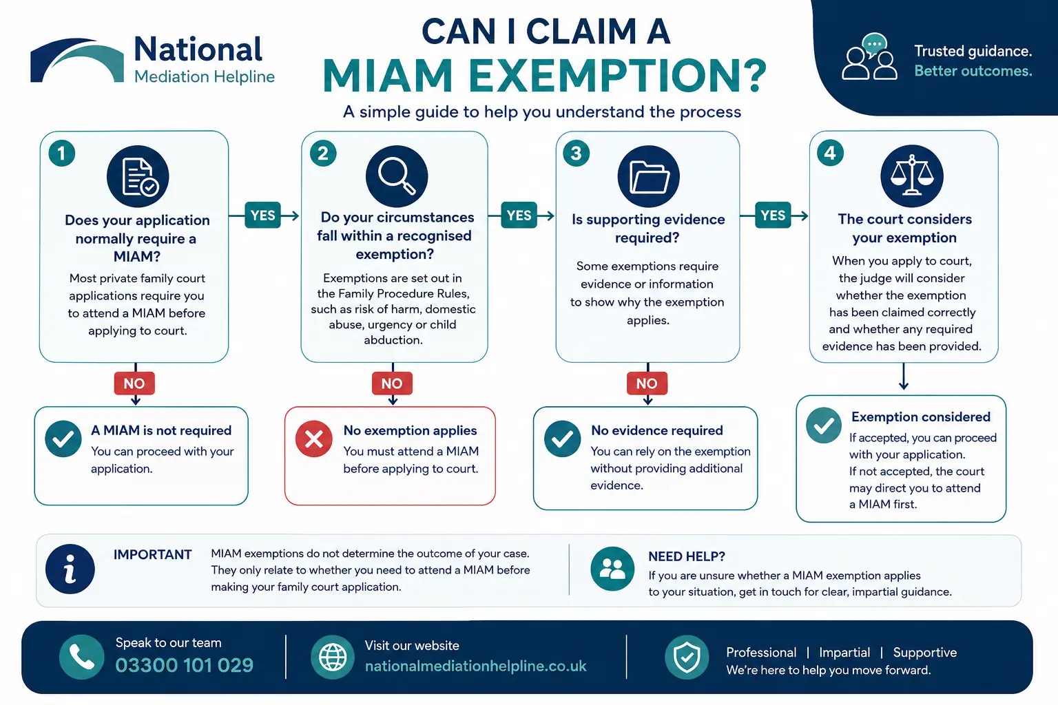 MIAM Exemptions Explained : Can I Claim a MIAM Exemption in Kendal, UK