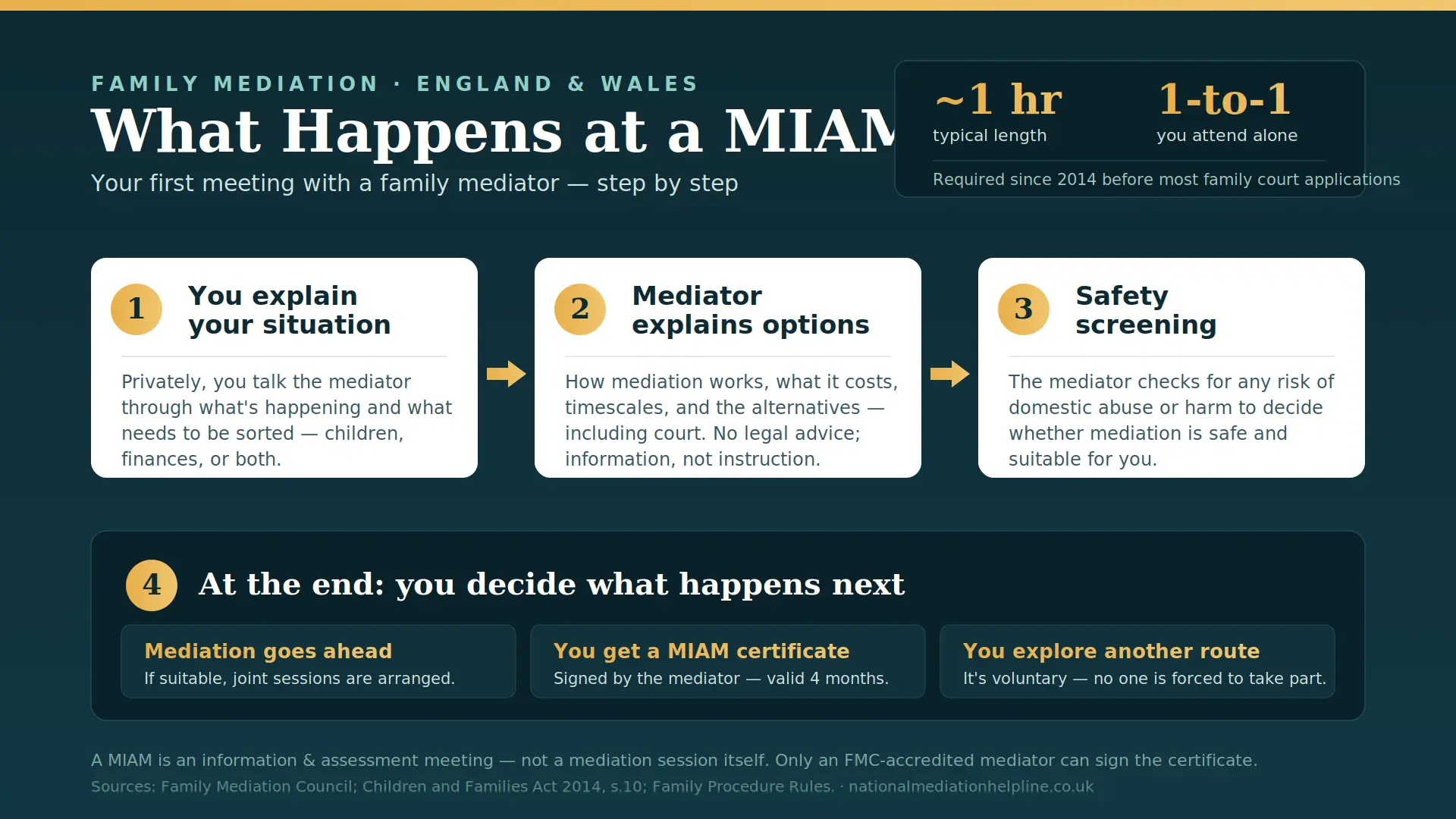 What Actually Happens At a MIAM in Kendal , UK : MIAMs, Mediation and Peaceful Resolutions 